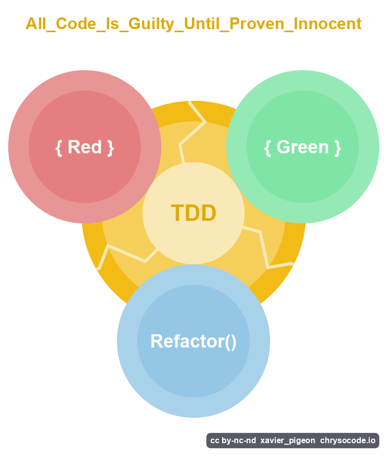 TDD: Red-Green-Refactor