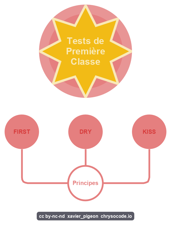 Tests de première classe